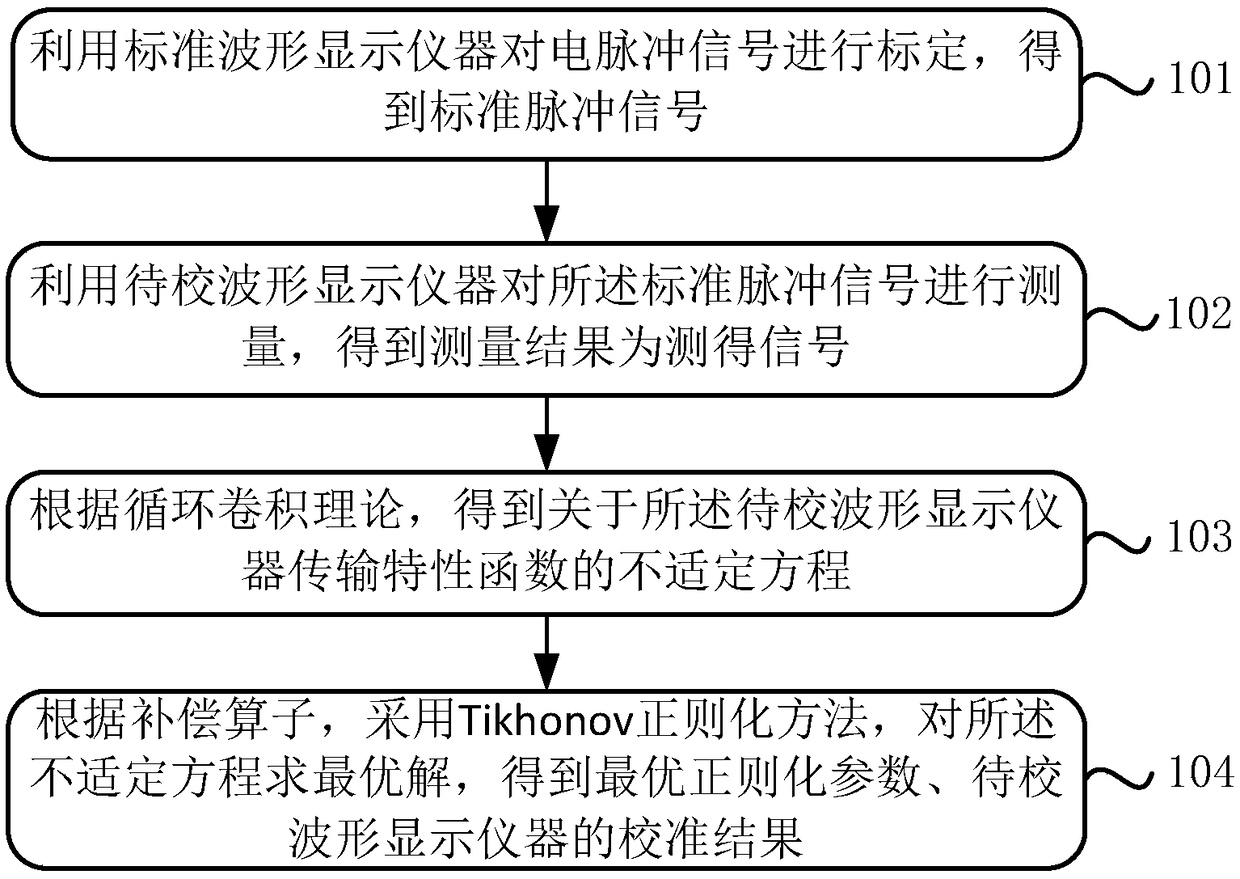 Waveform calibration method and device