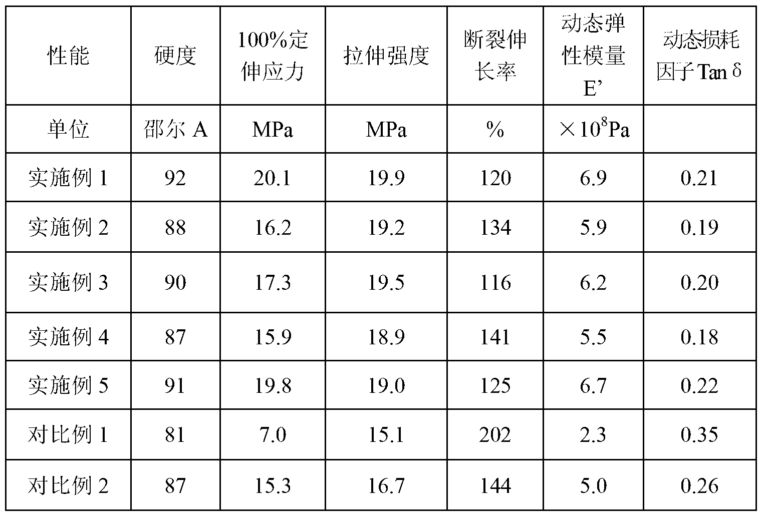 Oxidized grapheme/carbon black rubber nanocomposite and preparation method thereof