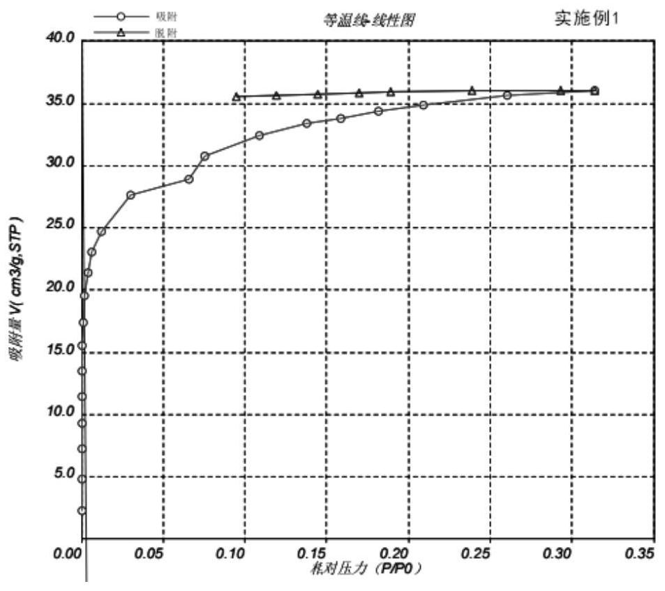 High-activity straw biochar and preparation method thereof