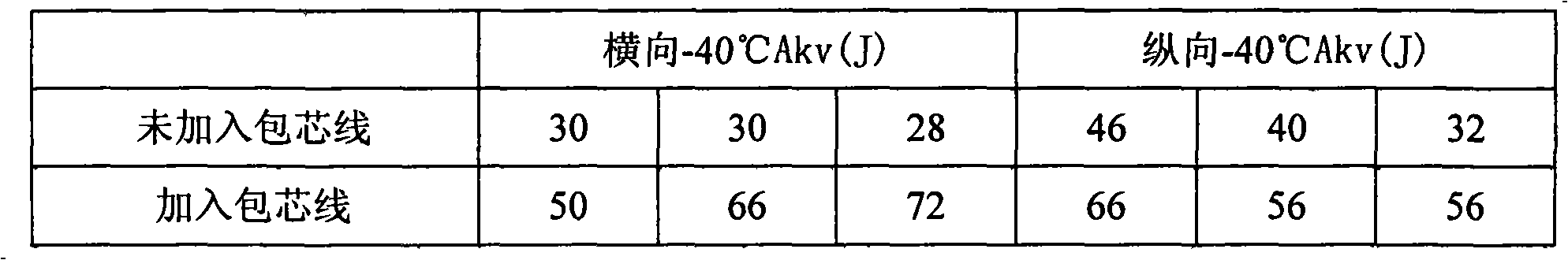 Micro-alloy composite core-spun yarn for high-strength structure steel