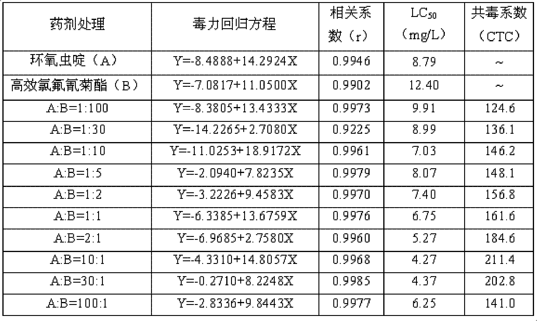 Insecticidal composition containing cycloxaprid and synthetic pyrethroid insecticides