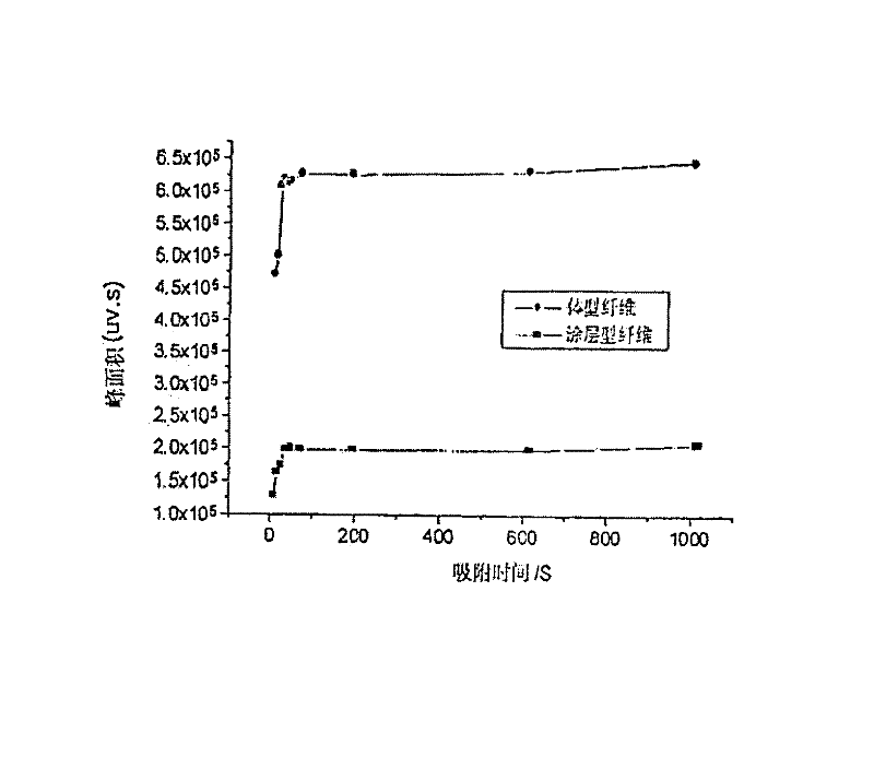 Active-carbon-fiber type solid-phase adsorption method for gas-phase chromatogram