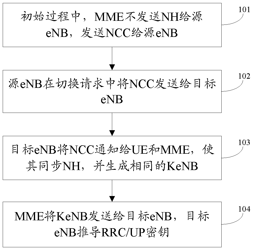 Method and system for key generation during handover