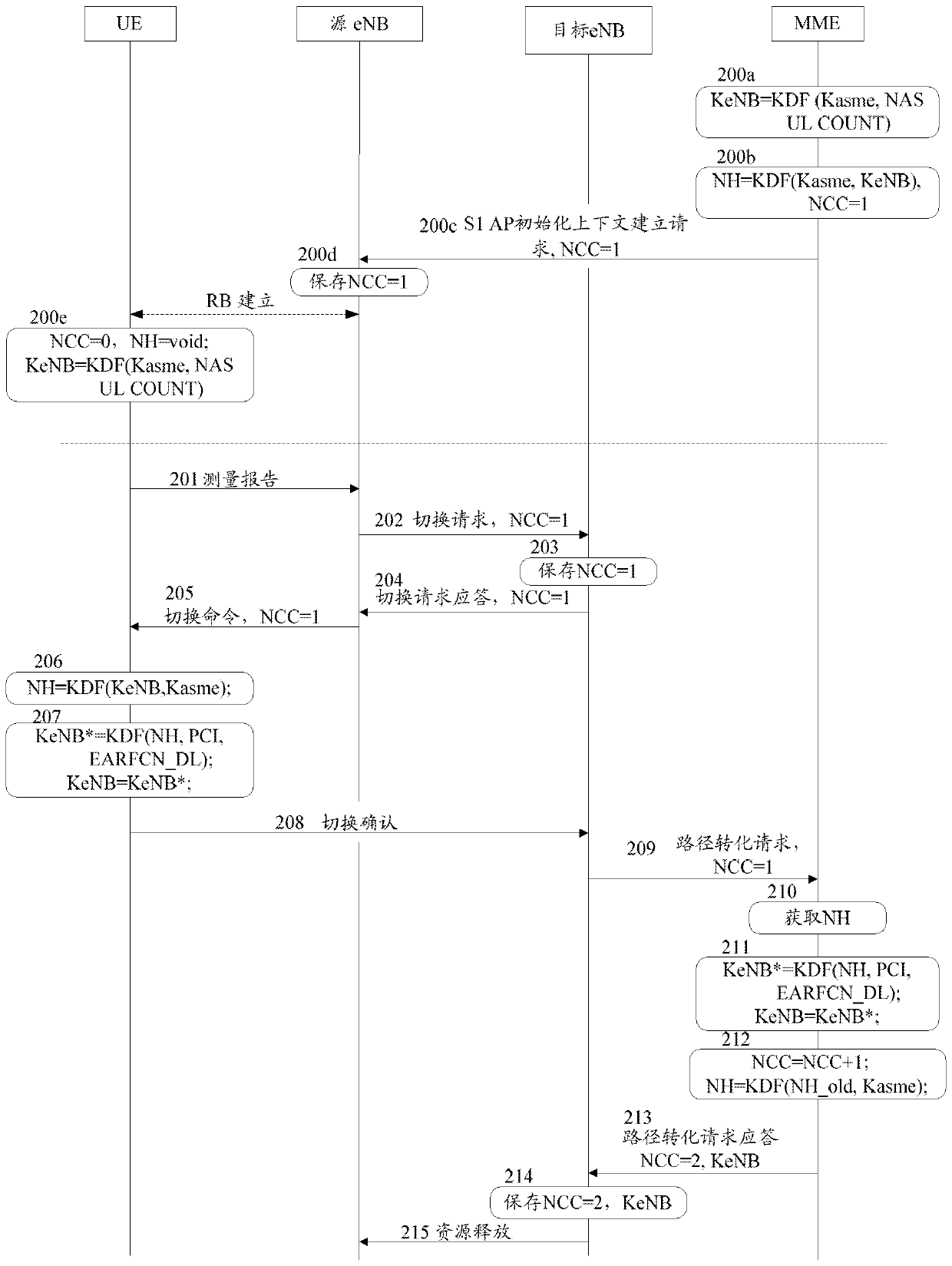 Method and system for key generation during handover