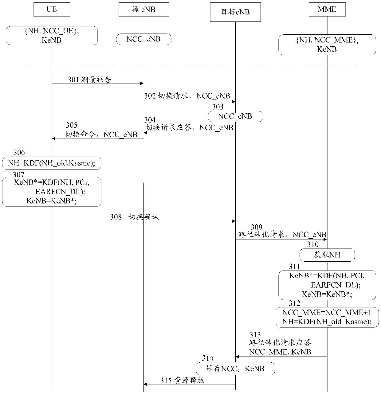 Method and system for key generation during handover