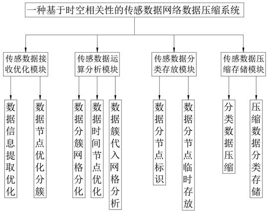 Sensing data network compression system based on space-time correlation