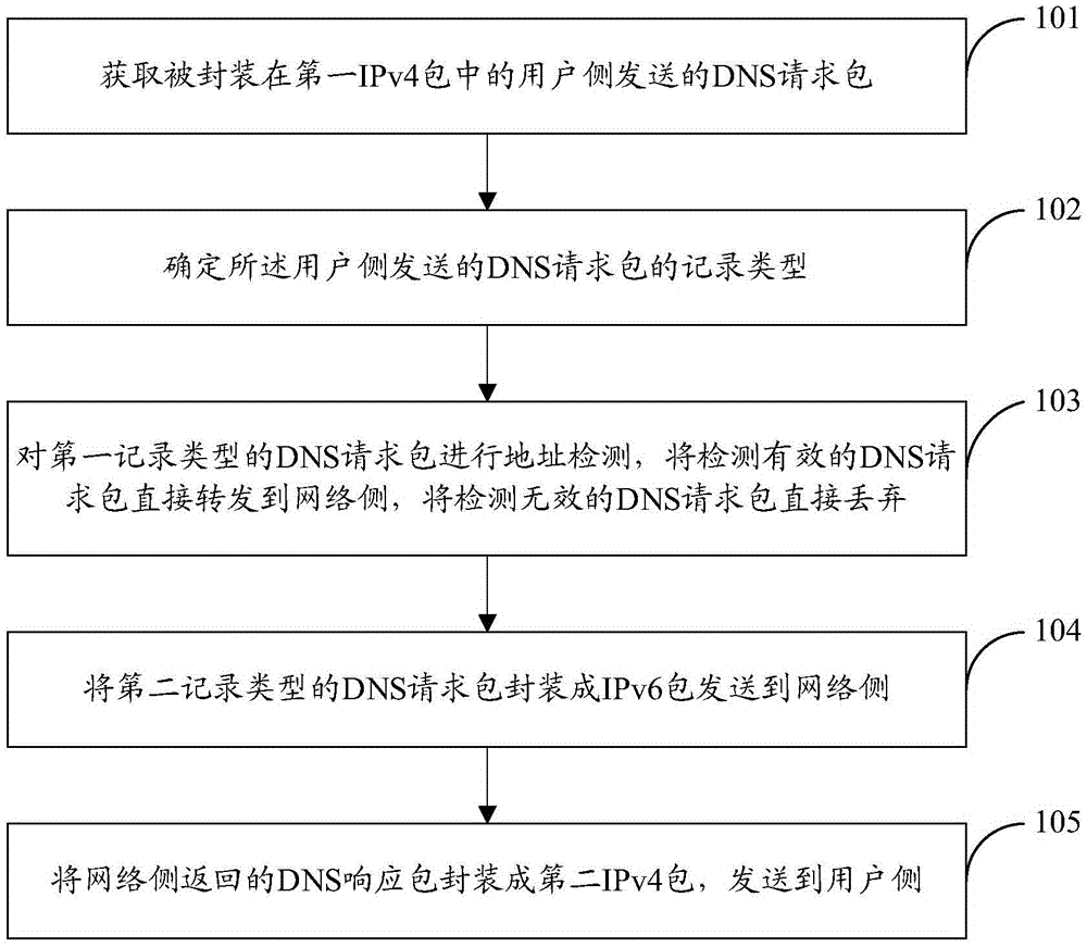 Domain name system (DNS) address configuration method and device of data channel product