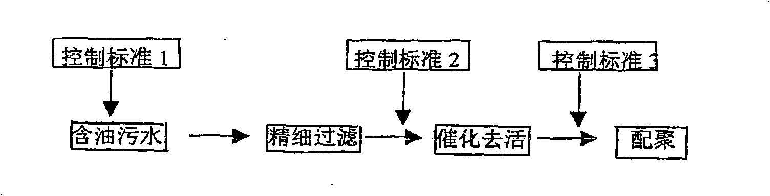 Equipment and process for preparing polymer water source by katalysis deactivation of oilfield sewage