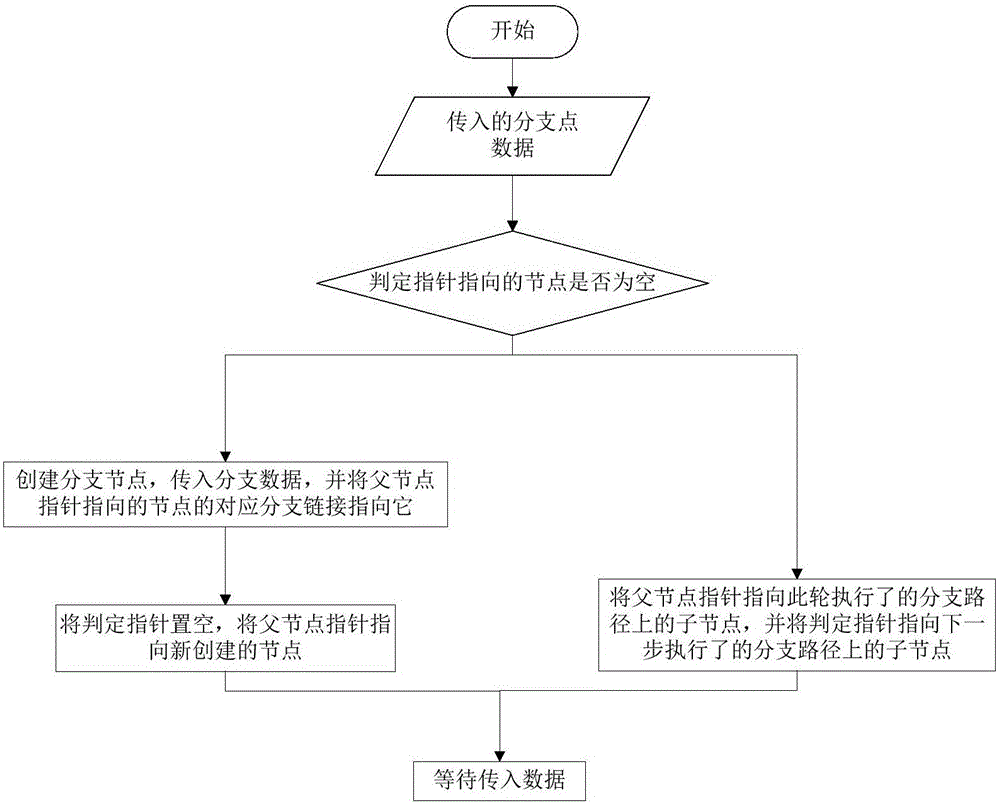 Dynamic symbol execution visualization method for vulnerability mining