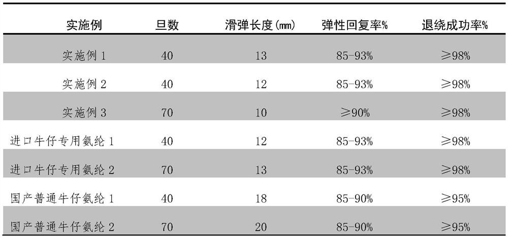 A preparation method of anti-slip elastic spandex core-spun yarn suitable for denim fabrics