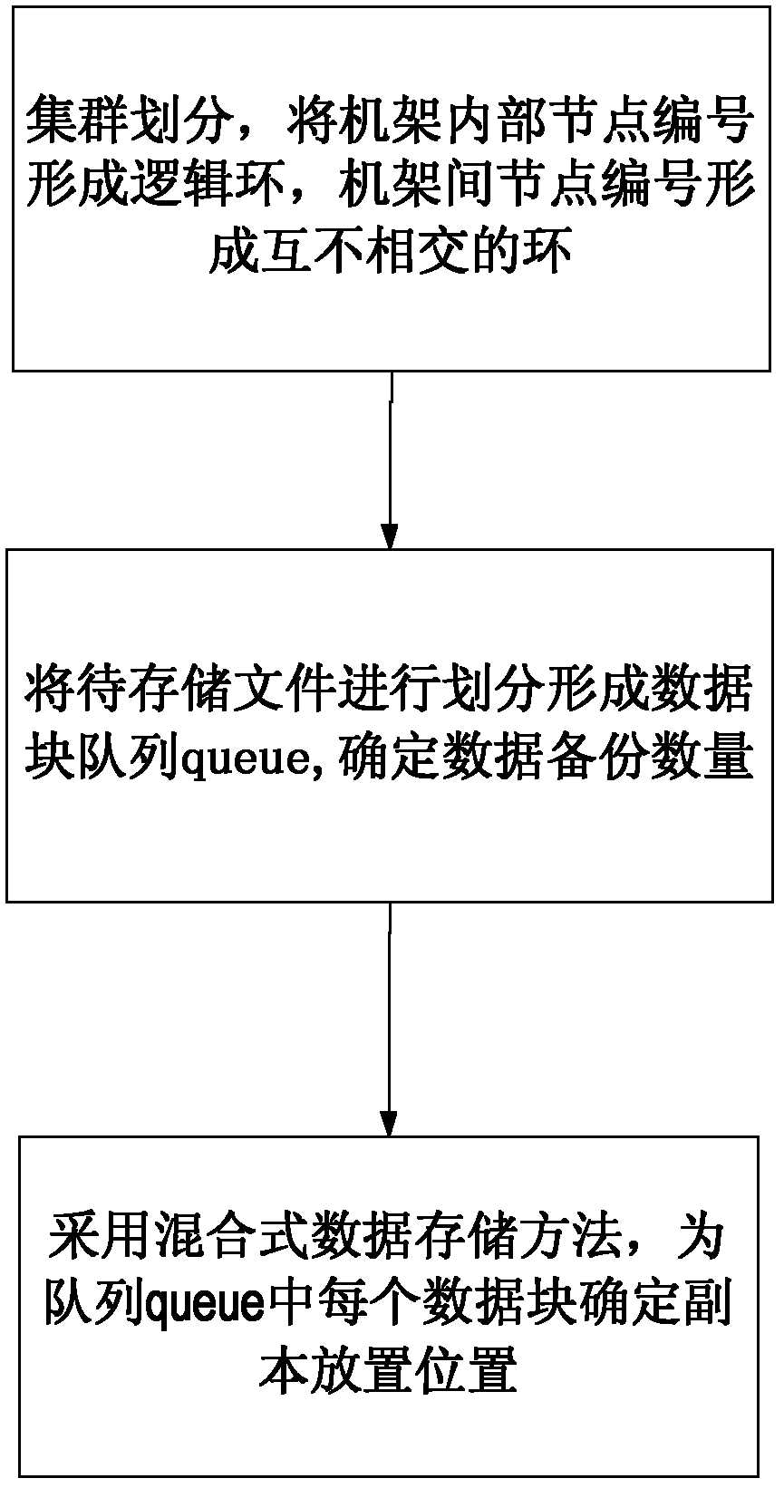 Energy-saving-oriented high-reliability data storage method in data center environment