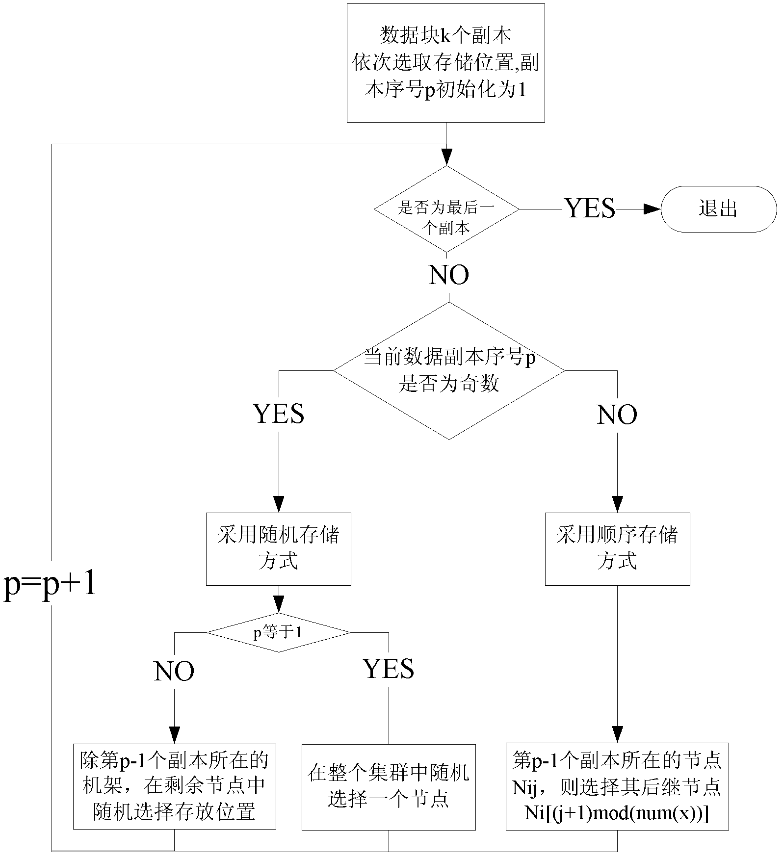 Energy-saving-oriented high-reliability data storage method in data center environment