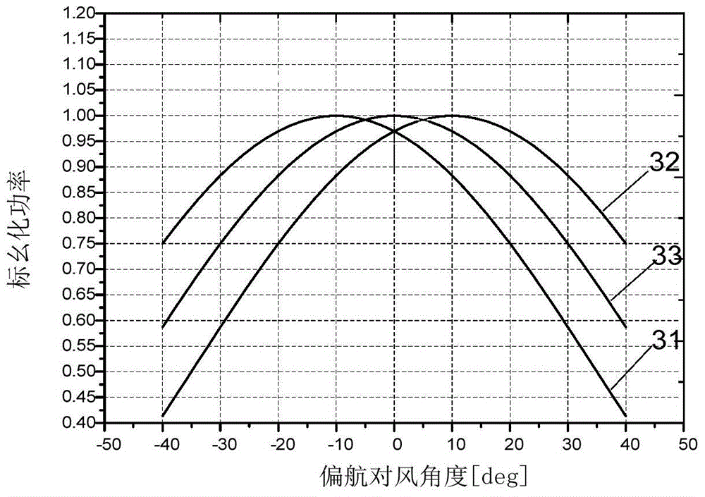 Method, device and system for wind correction control of wind power generating set