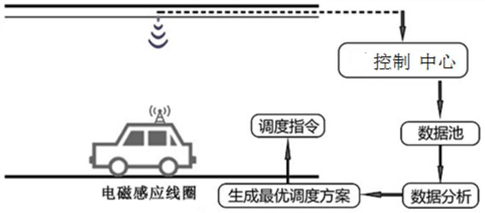 An underground intelligent highway system and scheduling method suitable for unmanned vehicles