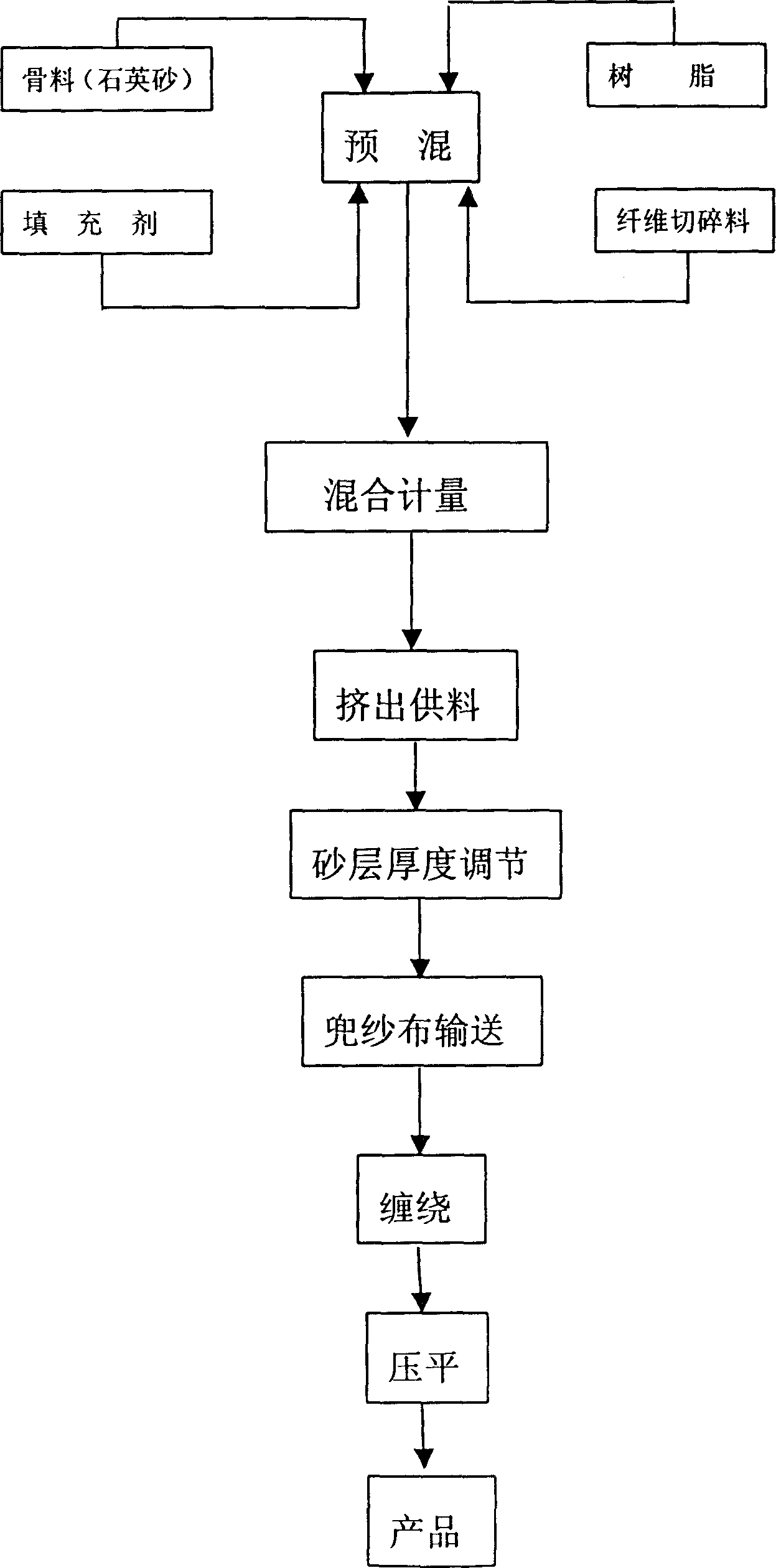 Staple glass fiber reinforced resin concrete pipeline production method and equipment