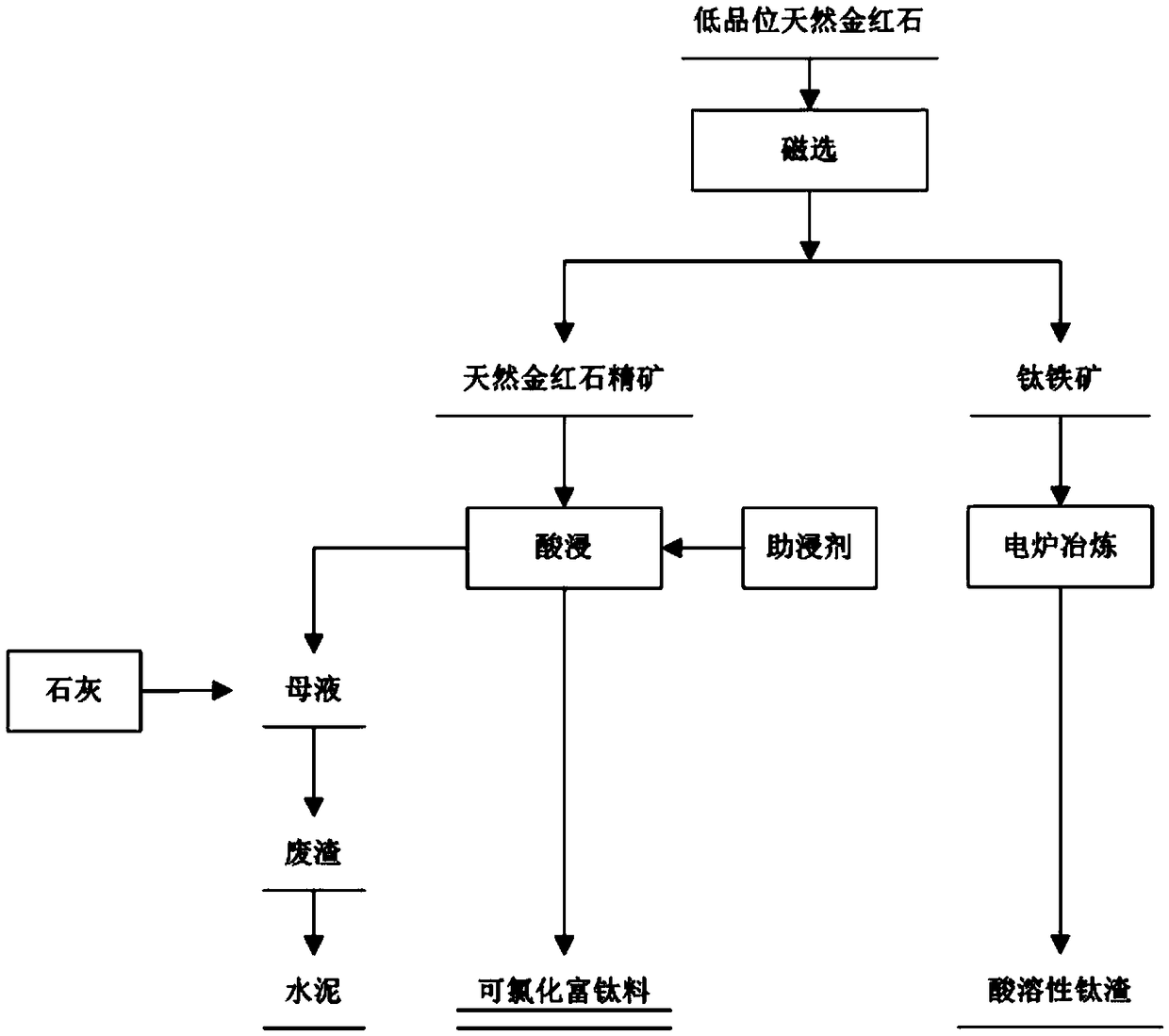 Method for preparing titanium-rich material with chlorination capacity from low-grade natural rutile