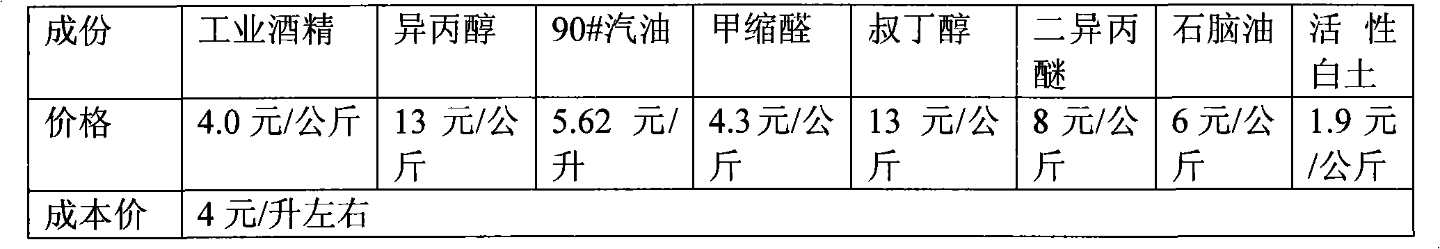 Ethanol gasoline for motor-vehicle and method of preparing the same