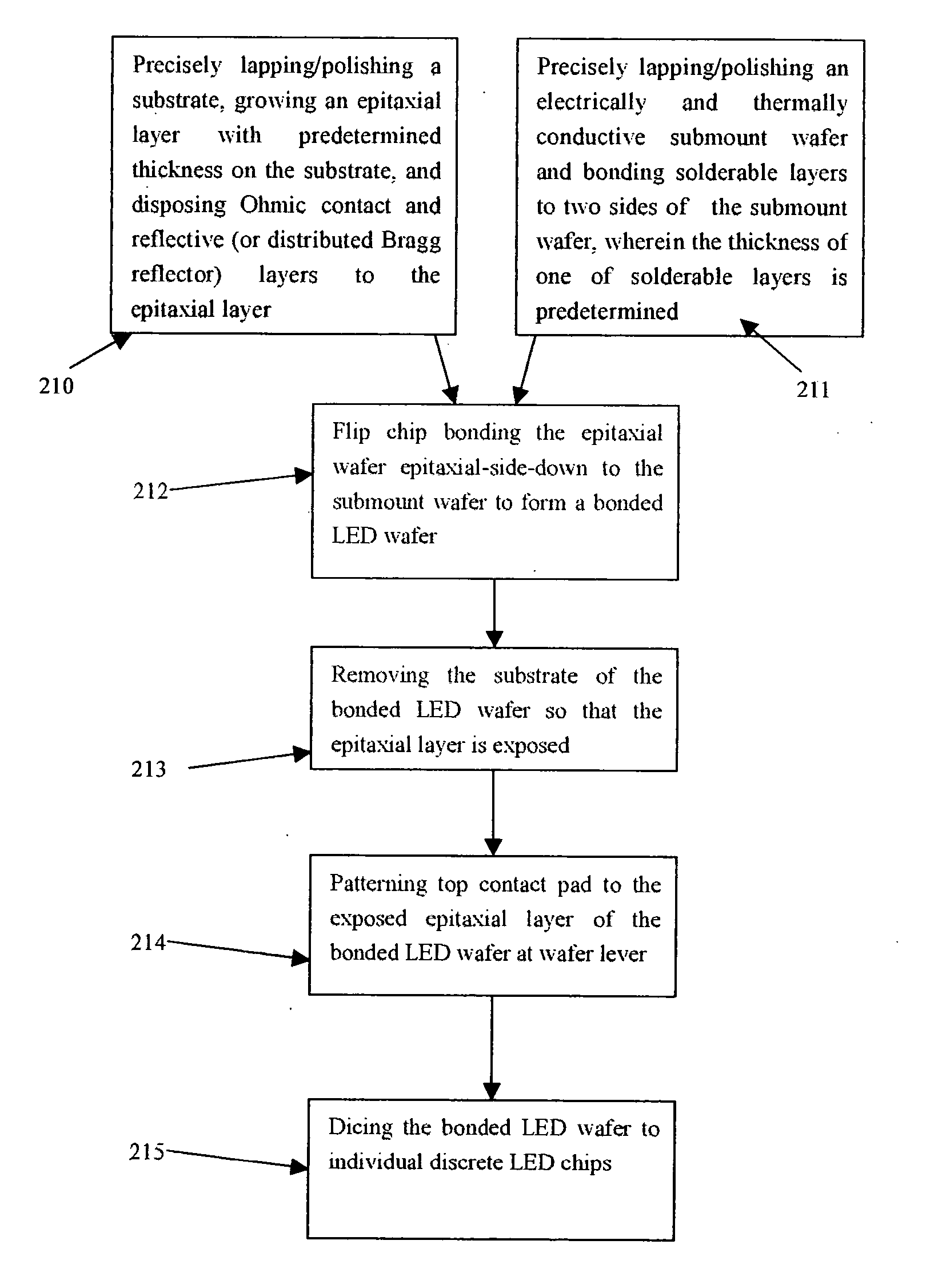 Flip chip assemblies and lamps of high power GaN LEDs, wafer level flip chip package process, and method of fabricating the same