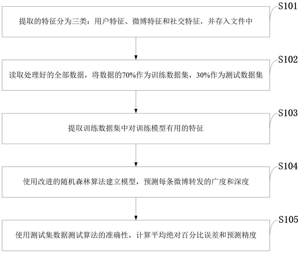 Method for quantitatively predicting microblog forwarding breadth and depth