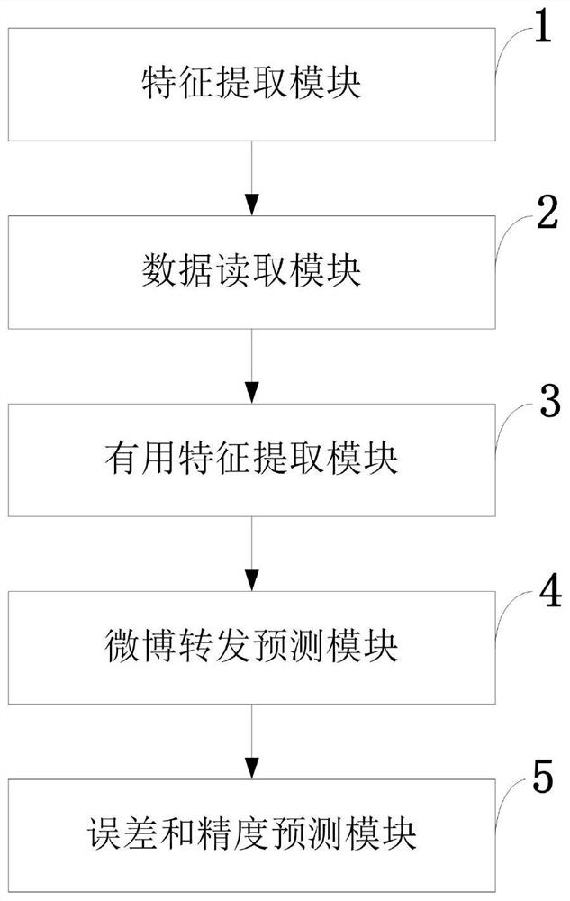 Method for quantitatively predicting microblog forwarding breadth and depth