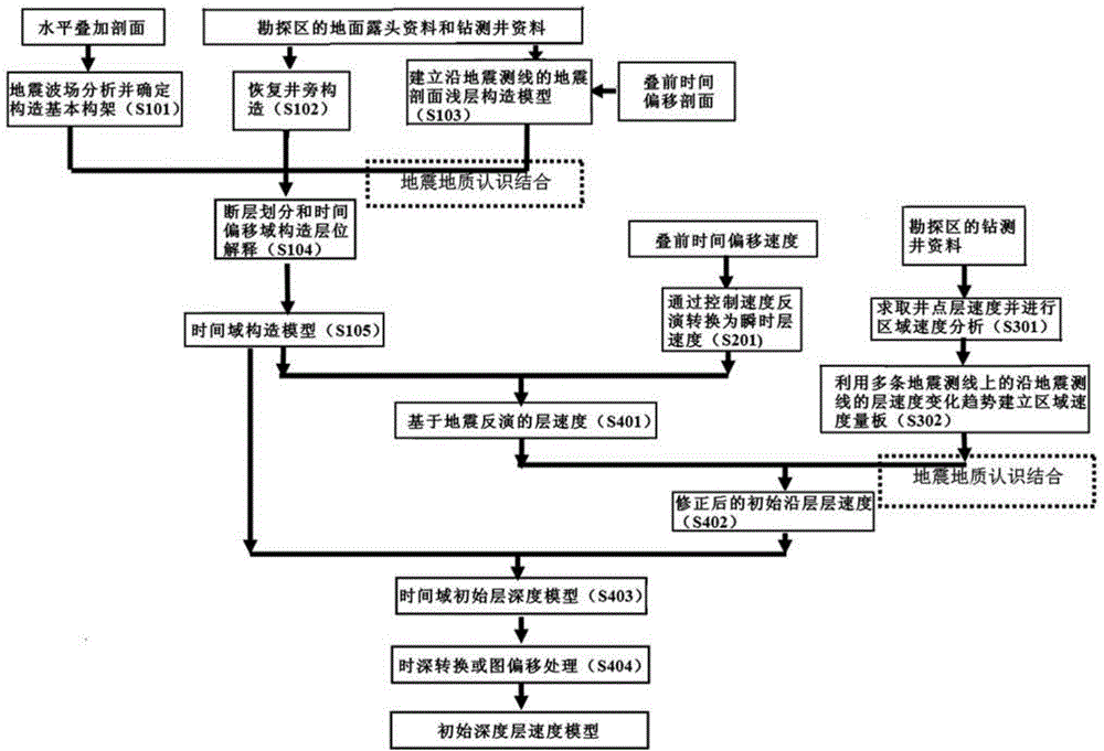 Method for comprehensively establishing initial depth interval velocity model by combining seismogeology understanding