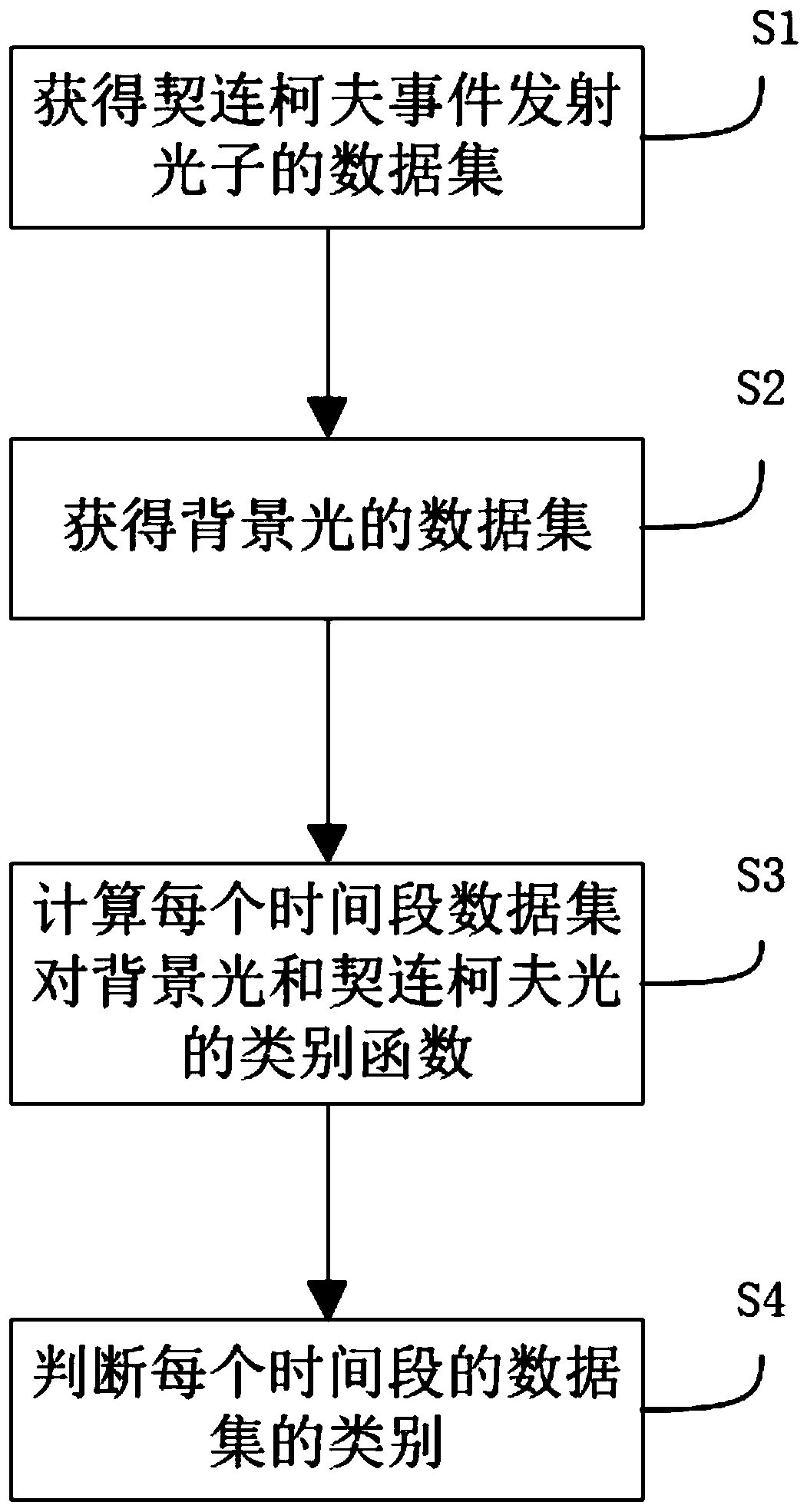 Cherenkov event pulse digitization method and device