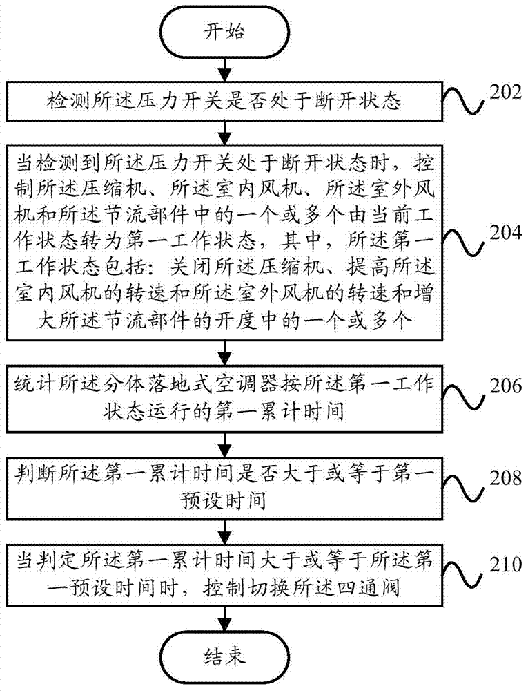 Split floor type air conditioner, explosion-proof control method and device