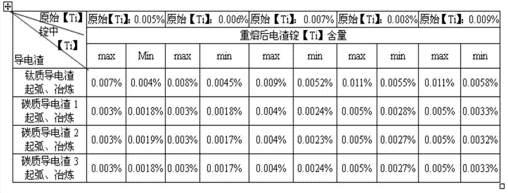 Carbon conductive slag for electroslag steel smelting