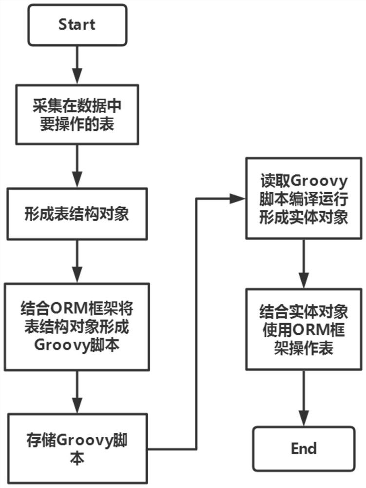 Method and device for using ORM framework based on dynamic entity object