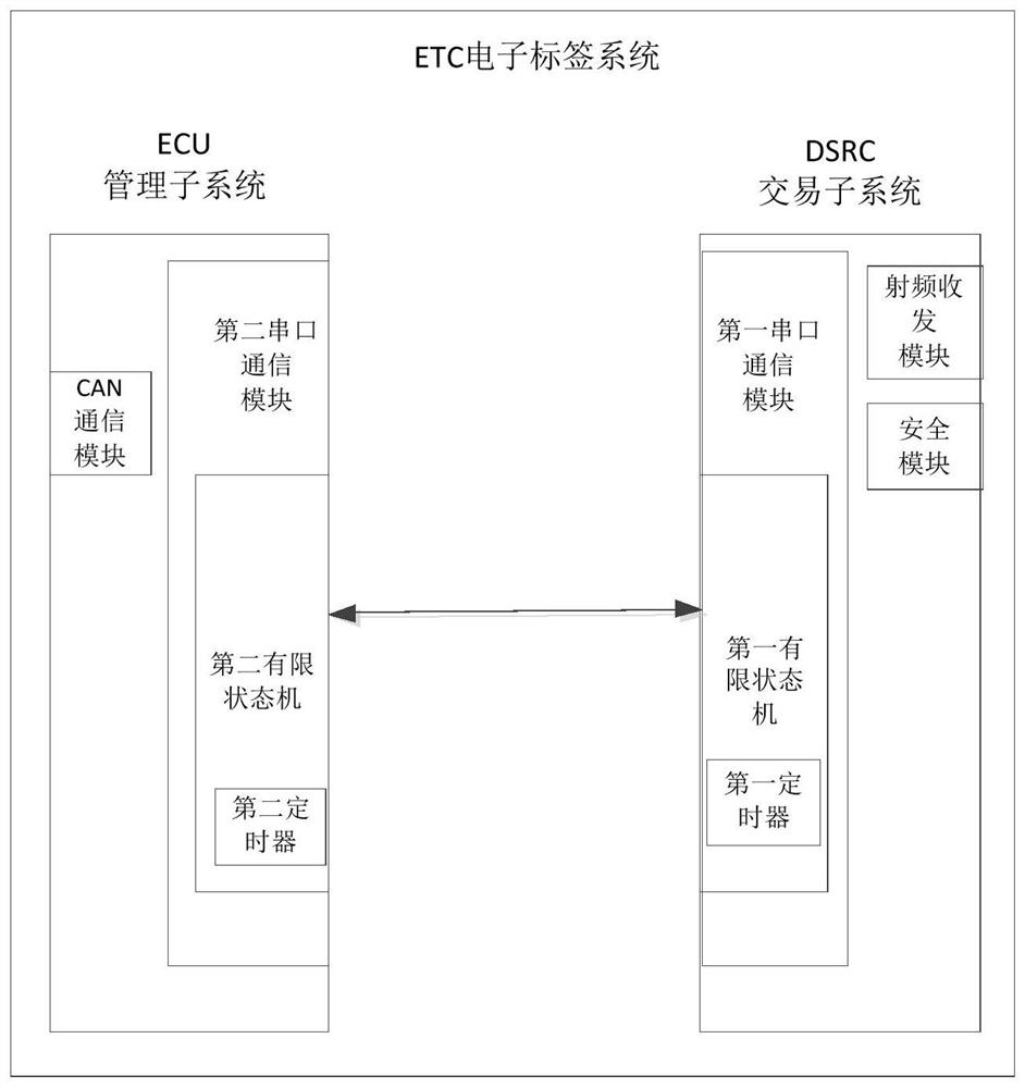 Front-mounted ETC electronic tag system and method and storage medium