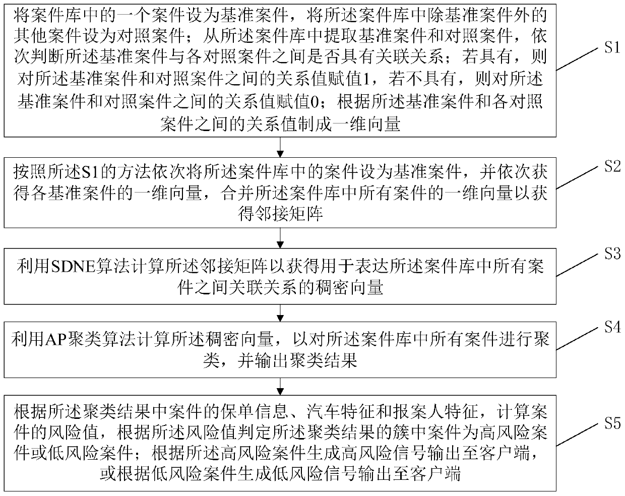 Data clustering identification method and device, computer system and readable storage medium