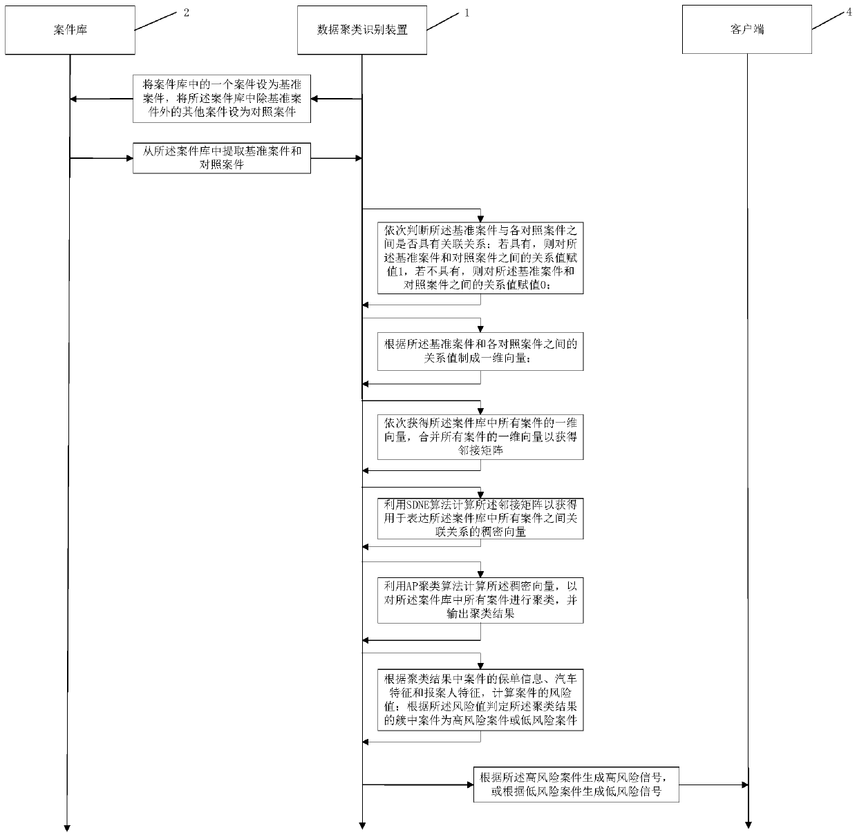 Data clustering identification method and device, computer system and readable storage medium