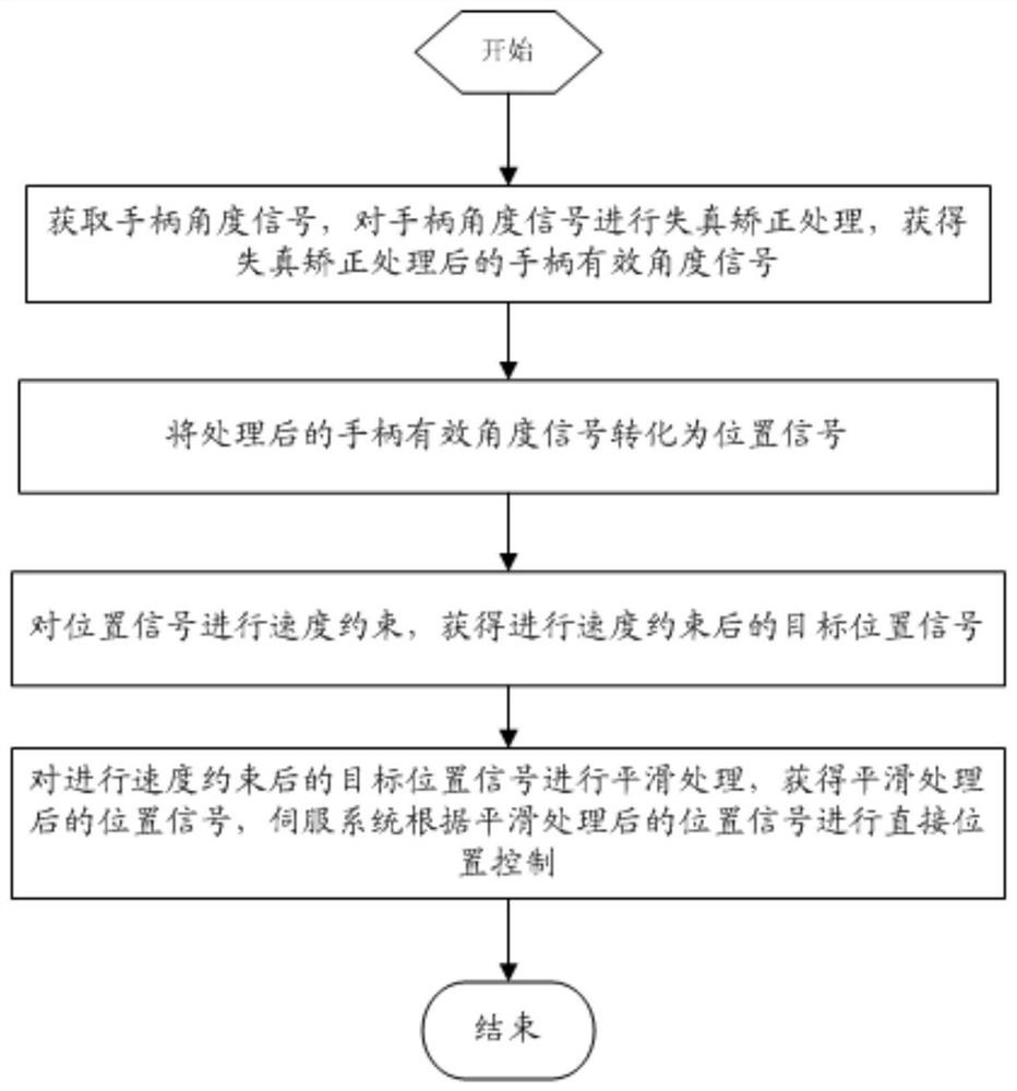 Signal processing method for handle direct position control