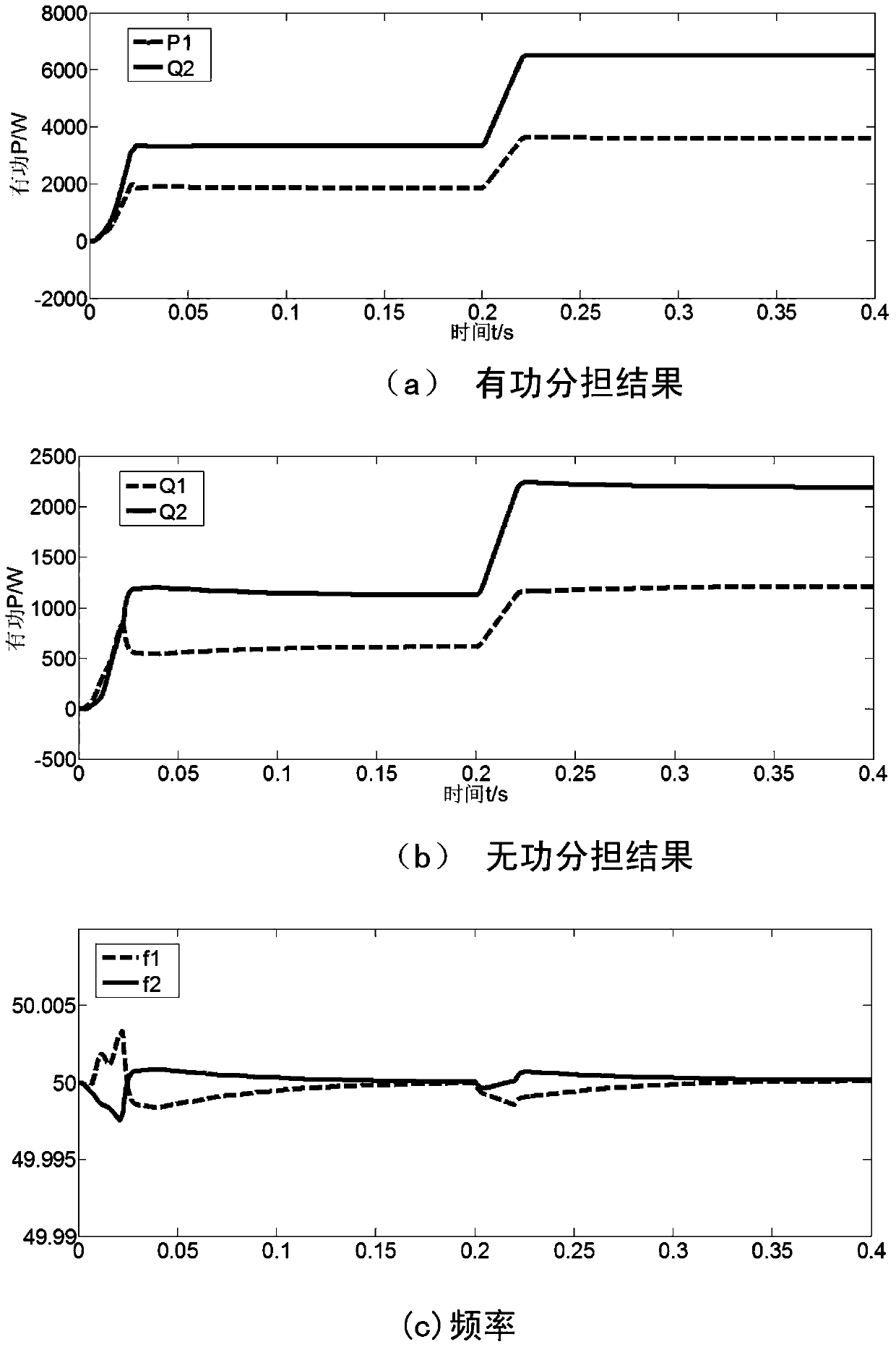 A control method for steady-state frequency adjustment of inverters using power coordinate transformation