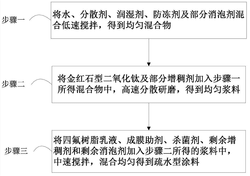 Hydrophobic coating, preparation method thereof, antenna housing and antenna system