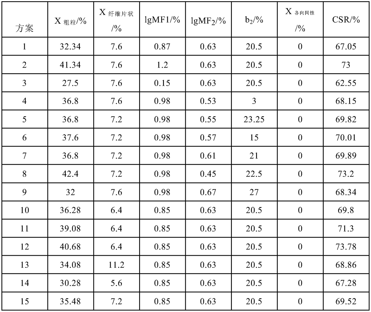 A method for establishing a coal quality comparison evaluation model between different coking coal types