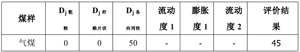 A method for establishing a coal quality comparison evaluation model between different coking coal types