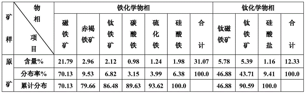 The method of re-selecting vanadium-titanium magnetite concentrate by alkali leaching, desliming and magnetic gravity