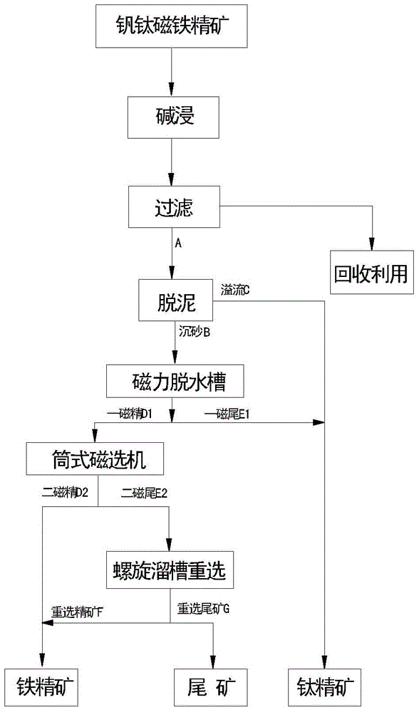 The method of re-selecting vanadium-titanium magnetite concentrate by alkali leaching, desliming and magnetic gravity