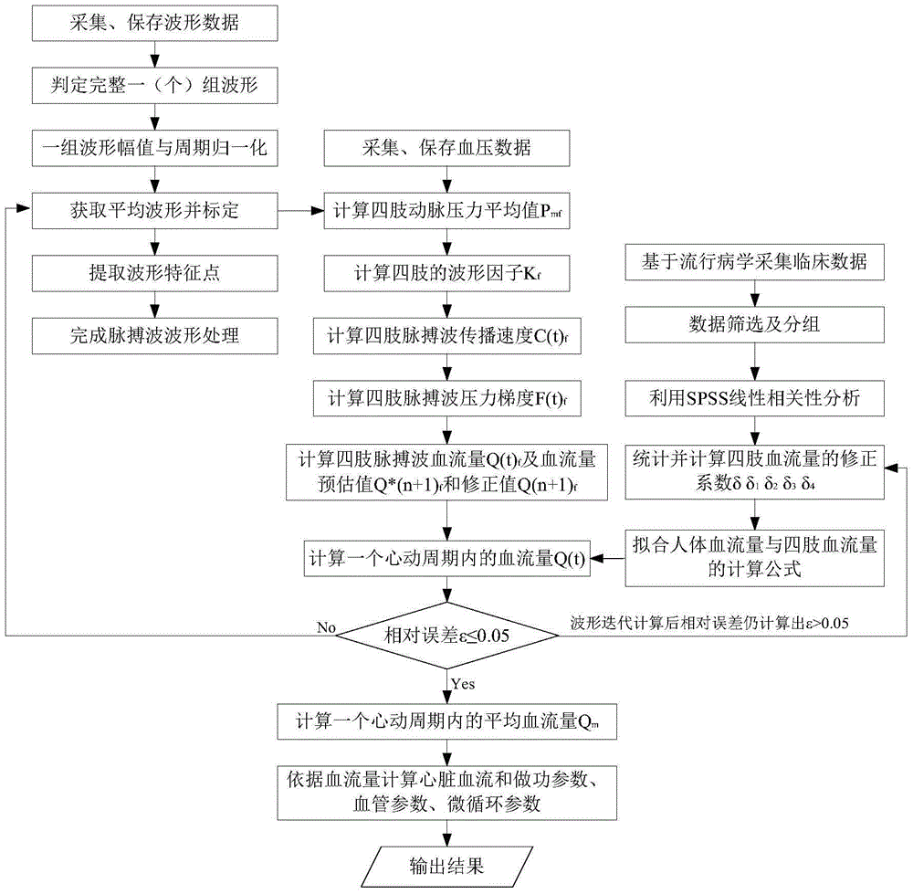 Method for calculating heart and vessel functional parameters based on blood pressure and pulses of four limbs