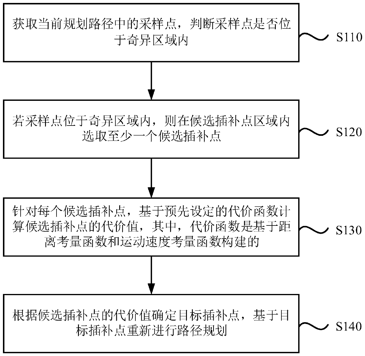 Singular point avoiding method and device, equipment and medium