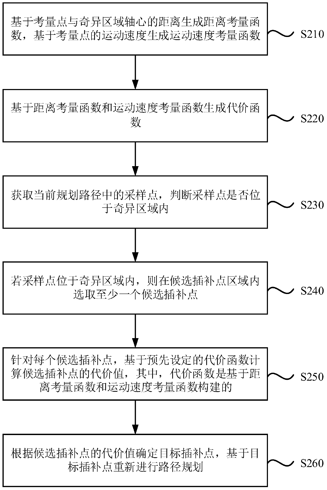 Singular point avoiding method and device, equipment and medium