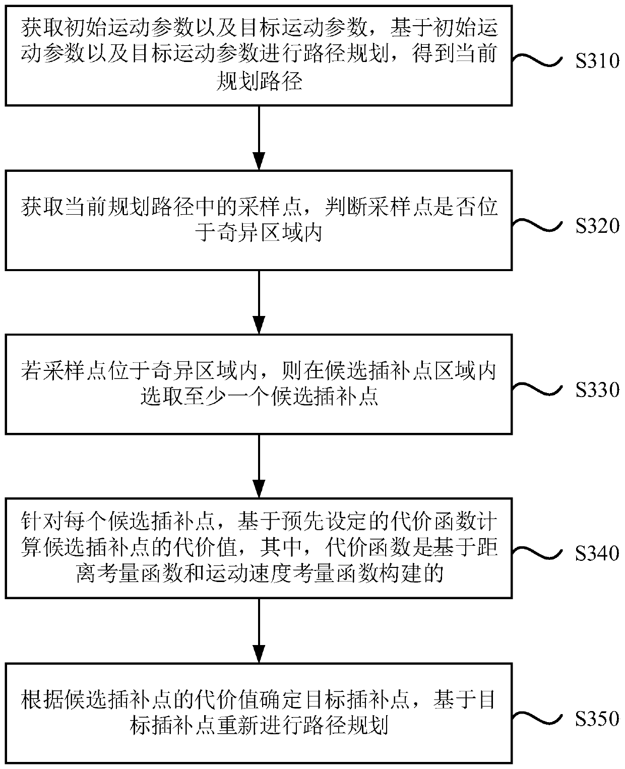 Singular point avoiding method and device, equipment and medium