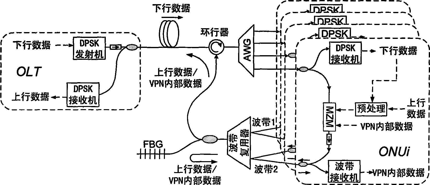 Method for implementing whole optical virtual private network in passive optical network