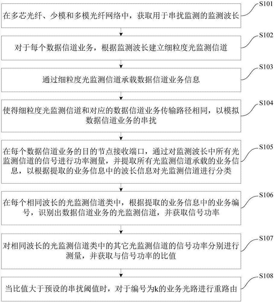 Space-division multiplexing optical network crosstalk monitoring, source tracing and optical path re-optimization method