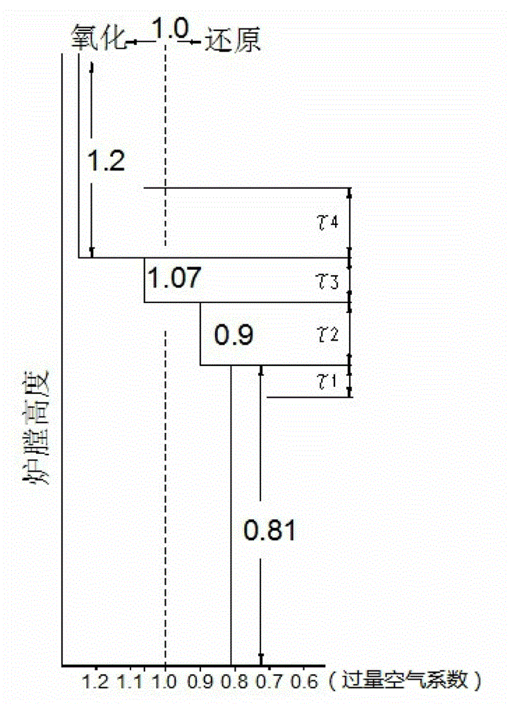 4D multidimensional low-nitrogen combustor