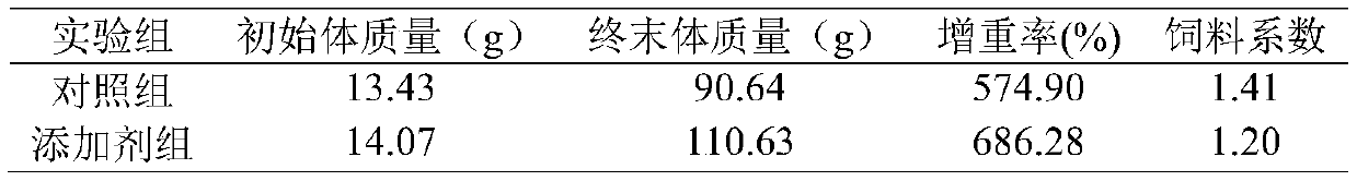 Functional feed additive