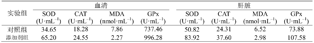 Functional feed additive