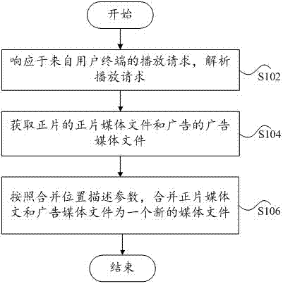 Advertisement and feature film combination method and device and advertisement delivery system