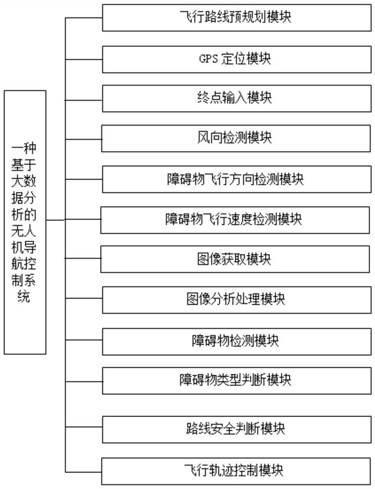 Unmanned aerial vehicle navigation control system and method based on big data analysis